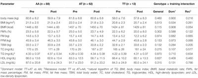 Novel Associations Between Interleukin-15 Polymorphisms and Post-training Changes of Body Composition Parameters in Young Nonobese Women